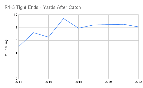 Round 1-3 Tight Ends - Yards After The Catch (With 2020's data removed)