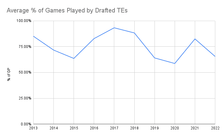 Average % of Games Played by Drafted Tight Ends - Between 2013 and 2022.
