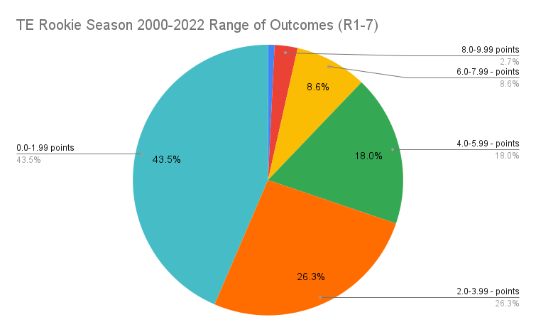 Tight Rookie Season Fantasy Scoring 2000-2022