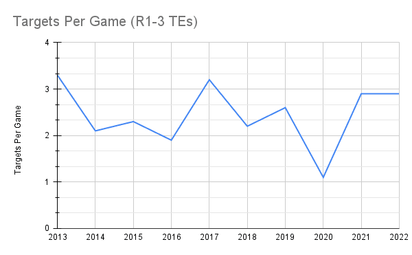 Targets Per Game (R1-3 TEs)