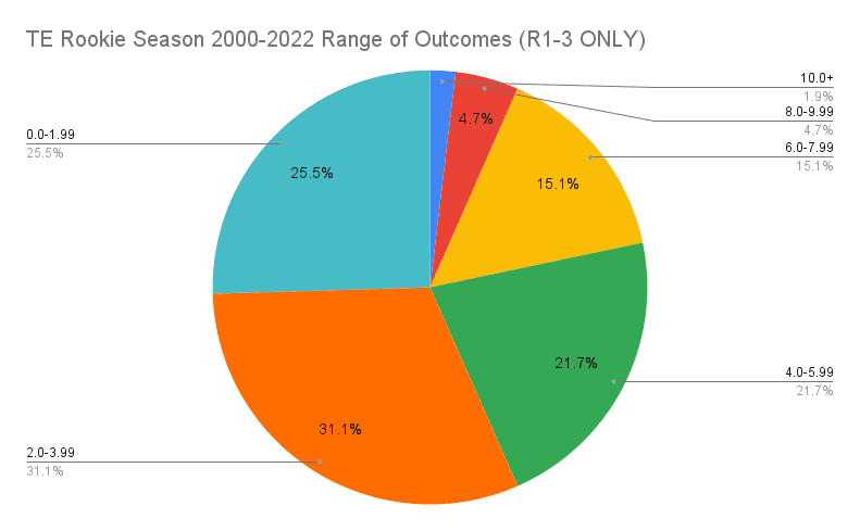 Tight End Rookie Season Scoring 2000-2022 Range of Outcomes (R1-3 Only)