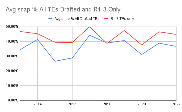 Average snap Percentage of All TEs Drafted and R1-3 Only