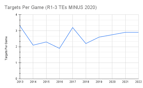 Targets Per Game (R1-3 TEs - Minus 2020)
