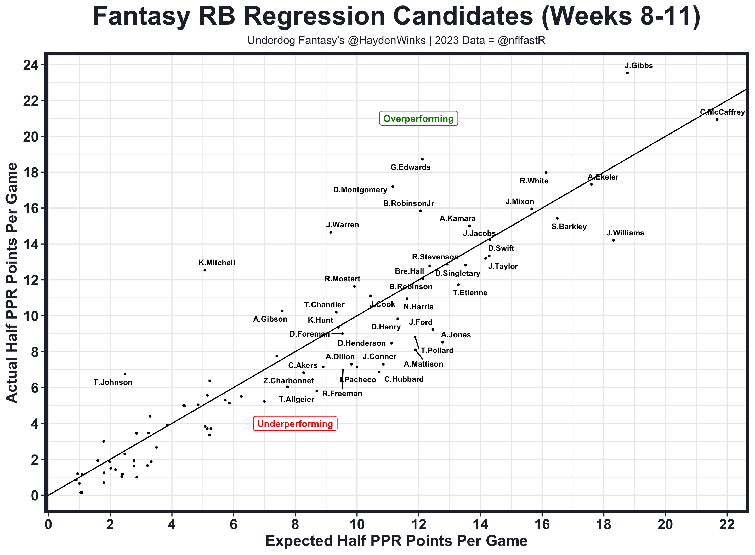NFL Week 12 Fantasy Football Rankings The Blueprint Underdog Network